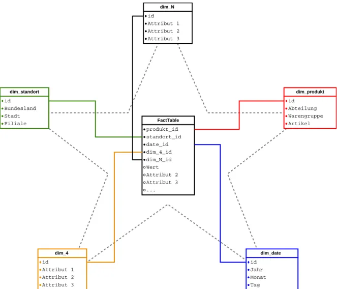 Abbildung 2.4.: Übersicht über eine Faktentabelle und ihre Dimensionstabellen eines Stern- Stern-schemas (eigene Darstellung)