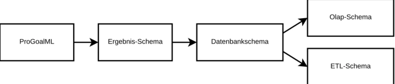 Abbildung 5.1.: Darstellung eines Generierungsprozesses mit Datenbankschema als zentra- zentra-les Dokument (eigene Darstellung)