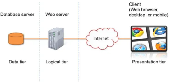 Figure 4: Three-tier architecture (Peuralahti 2014.) 