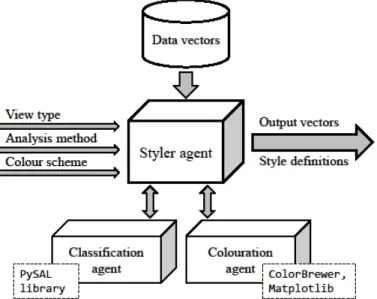 Figure 1: Process of dynamic styling web service  3.2 System inputs 