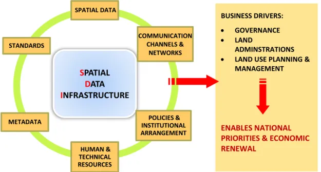 Figure 1: Components Of A Spatial Data Infrastructure 