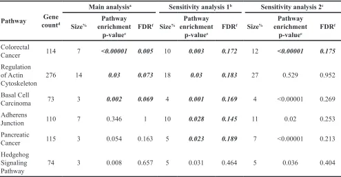 Table 2: GO Pathways with significant enrichment (p<0.05, FDR <0.2) in BCC GWAS