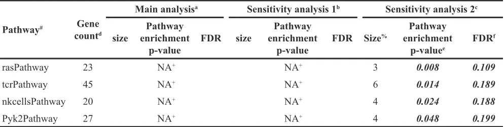 Table 3: BioCarta Pathways with significant enrichment (p<0.05, FDR <0.2) in BCC GWAS