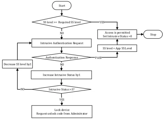 Figure 2 Application Request Algorithm 