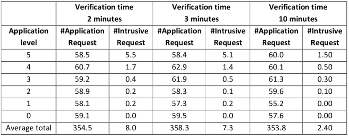 Table 10 Simulation Results for Frequent User  Verification time  2 minutes  Verification time 3 minutes  Verification time 10 minutes  Application  level  #Application Request  #Intrusive Request  #Application Request  #Intrusive Request  #Application Req