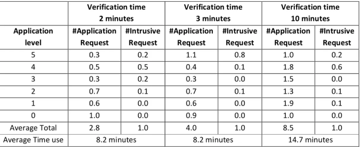 Table 12 Simulation results for imposter user start using device at SS= 5 