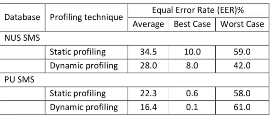 Table 2 Experiment results by employing linguistic profiling 