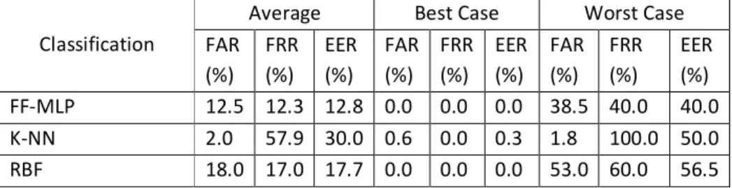 Table 3 Experiment results by using the most successful network 