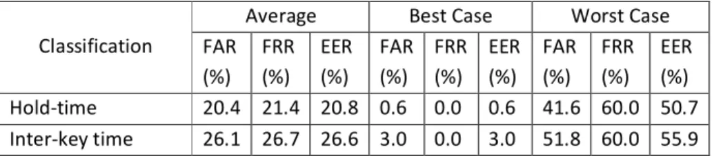 Table 4 Experiment results by using keystroke dynamics with the best FF-MLP network  