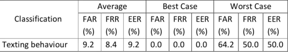 Table 5 Experiment results by using behaviour profiling with the best RBF network  