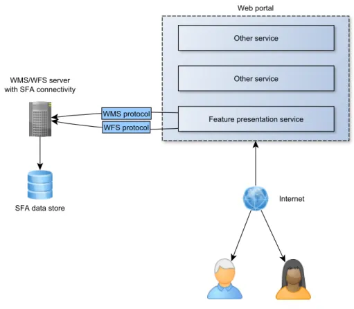 Figure 3.2 is the conceptual model of the system to be constructed, now updated to indicate which standards will be used.