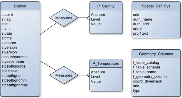 Figure 5.2 is an ER diagram of the new database structure. The SFA SQL Option metadata tables SPATIAL REF SYS and GEOMETRY COLUMNS are included in the diagram, these are automatically managed by PostGIS