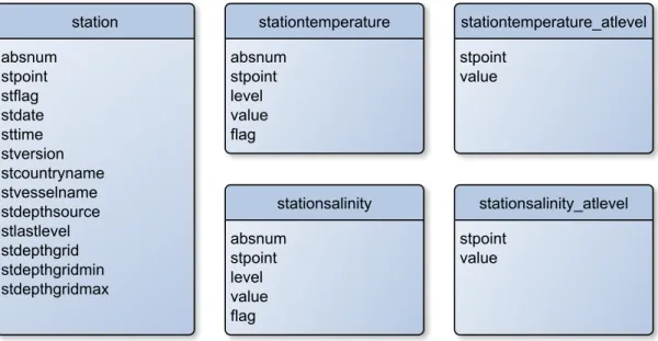 Figure 6.2 is an ER diagram of the database as it now appears exposed to web services.