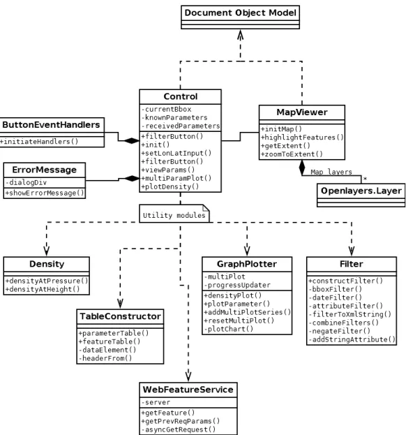 Figure 7.3 is a UML class diagram of the client application architecture. The components of the diagram and the relationships between them are introduced in Section 7.5.2.