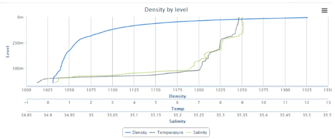 Figure 8.6 is a screenshot of the GUI presentation of this operation. In the screenshot, tabular (fulfilling FR2 for parameters) and graph plot (fulfilling FR3) presentations of temperature and salinity values for an arbitrary feature can be seen.