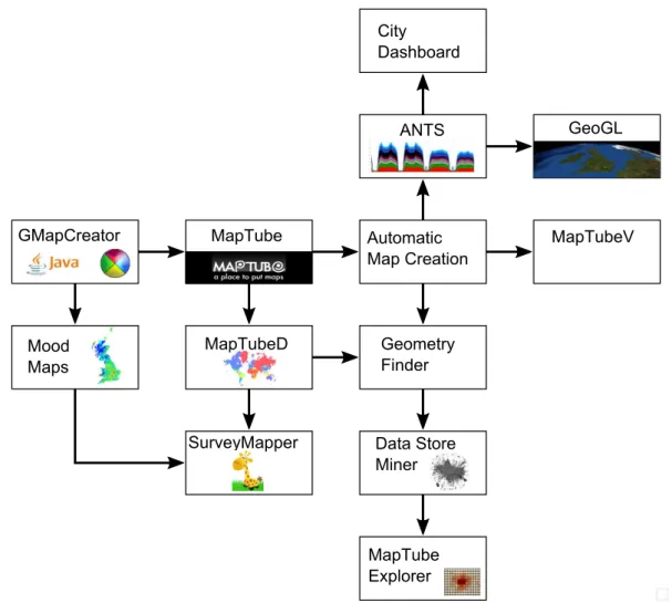 Figure 1.1: Overview of projects contributing to this thesis. These projects link to the descriptions in the