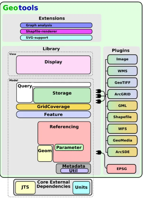 Figure 3.4: Geotools System Diagram from Refractions.net (uDig project).