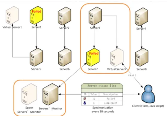 Figure 6  The Resource Availability Management 