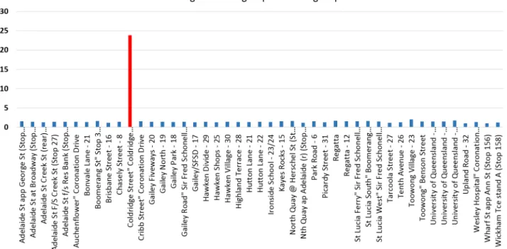 Figure 1.1: Visualization of Average passengers per boarding stop for routes 411 and 412.