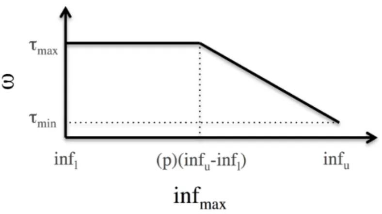 Figure 2.2: Threshold function curve as in f max