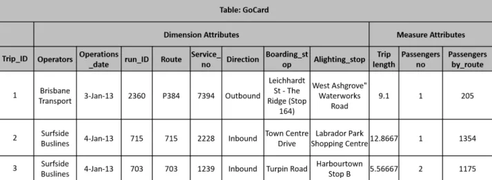 Figure 3.1: Snippet from the GoCard relational database schema with a representative sample