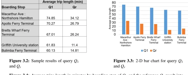 Figure 3.4: Average trips length in minutes by boarding stop of Q 1 and the reference Q r result into high utility value, i.e., high interestingness