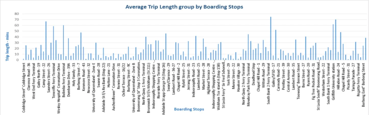 Figure 3.5: 2-Dimensional bar chart visualization generated by query Q 1 . The x-axis represents the boarding stop, while the y-axis represents the average trip lengths in minutes, towards University of Queensland stop.