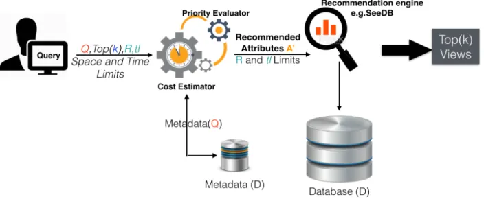 Figure 3.6: RtSEngine: Real time Evaluation Architecture for Automatic recommendation