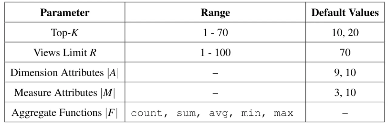 Table 3.1: Experiments parameters and their default values