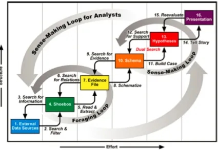 Figure 2.1. The Visual Analytics sense-making process [1]