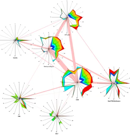 Figure 2.16. Multivariate visualization using Kiviat diagrams [12]