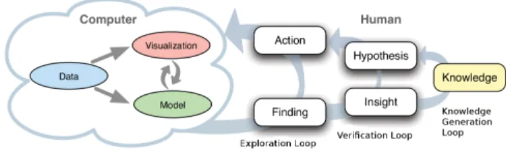 Figure 1. An overview of the knowledge generation model for visual analytics [14].