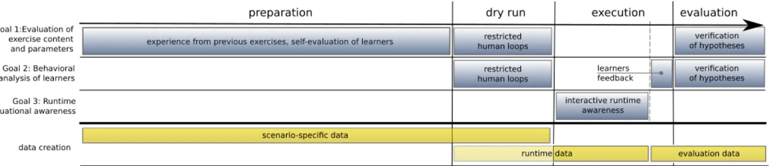 Figure 2. Mapping of goals and data to phases of CDX life cycle.