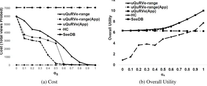 Figure 4.13: Impact of Approximation Schemes