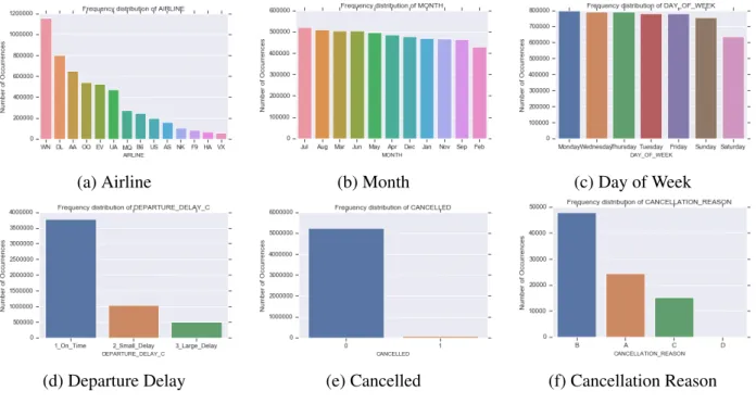 Figure 5.2: Flight Delays Dataset: Attributes Distribution