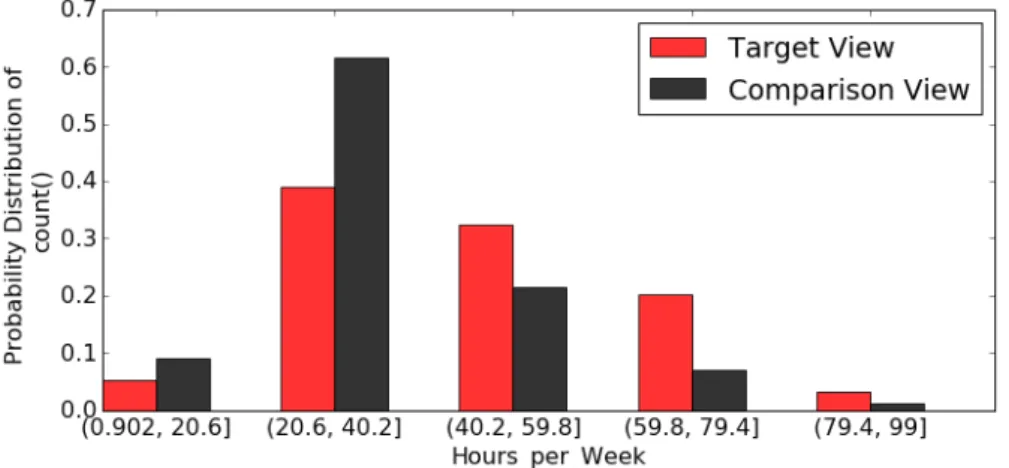 Figure 1.5: View from Refined Input Query and Refined Reference Dataset Target View V i (D Q 1 ): SELECT Hours per Week COUNT(*) FROM C