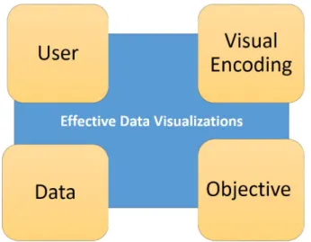 Figure 2.3: Components of Effective Visualization