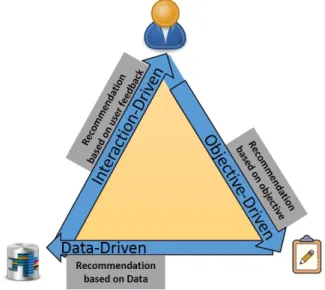 Figure 2.4: Visualization Recommendation Systems