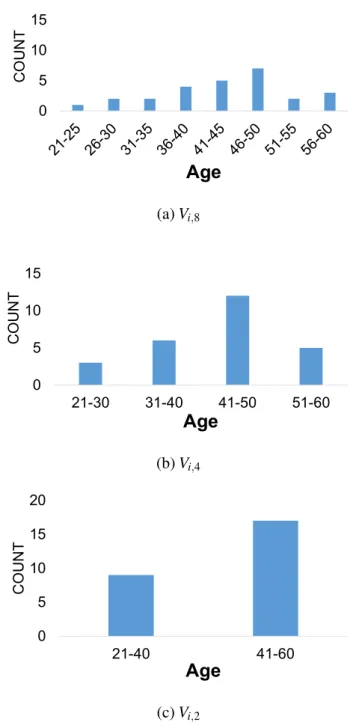 Figure 3.22: Generating V i,2 by performing aggregation on V i,4 or V i,8