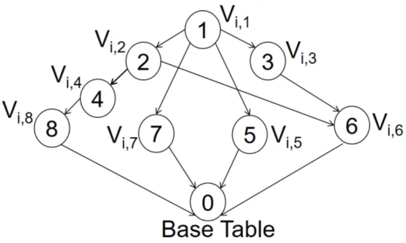 Figure 3.23: Lattice for View V i with B = 8