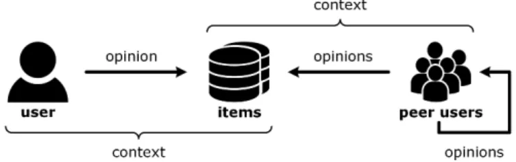 Figure 1: Entities and interactions on online platforms with embedded recommender system