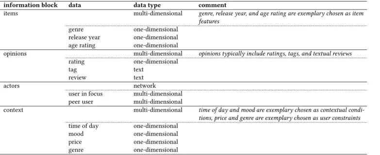 Table 1: Classification of common recommender systems data