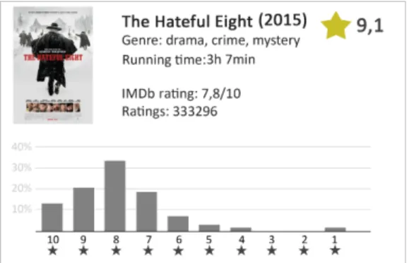 Figure 9: Bar chart visualizing the overall rating distribution of “The Hateful Eight”