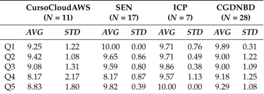 Table 2. Results of the satisfaction questionnaire with CloudTrail-Tracker disaggregated by subject (N stands for the number of students that filled in the questionnaire for each subject, AVG stands for average and STD stands for standard deviation).