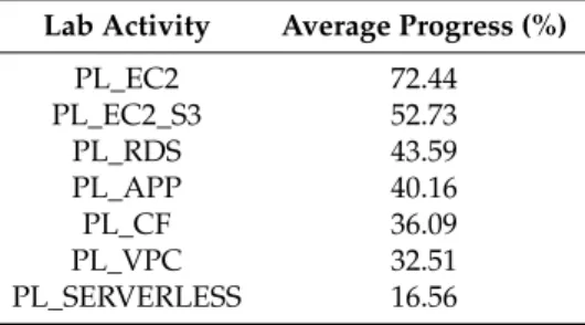 Table 3 shows the average percentage of progress of the students for each lab activity carried out in AWS