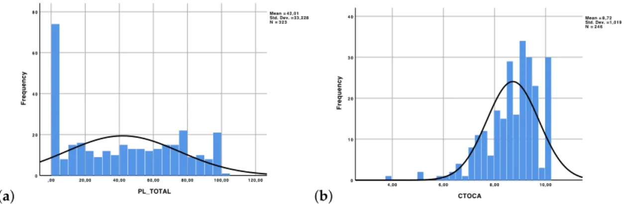 Figure 7. Histogram of (a) frequencies of the progress across all the lab activities (PL_TOTAL, for 323 students) and (b) final grade on a [0, 10] scale (CTOCA, for the 246 students who actually carried out the final test).