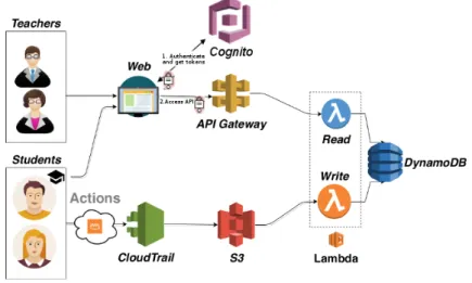 Figure 1. Architecture of CloudTrail-Tracker.