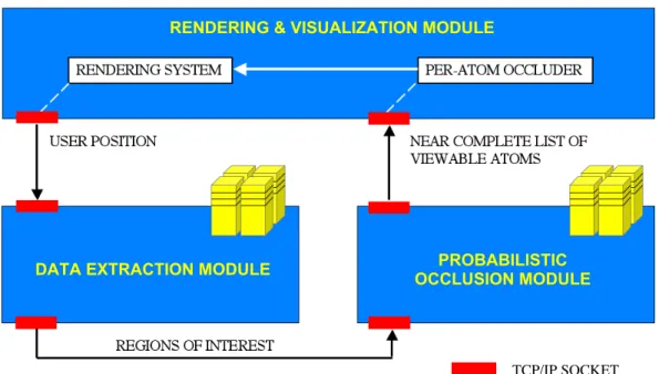 Figure 7.  Distributed architecture of Atomsviewer.