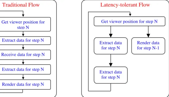 Figure 8.   An illustration of the data-flow in a communication / computation overlapTraditional Flow