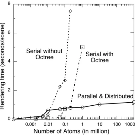 Figure  10.   Rendering time per scene as a function of the number of atoms for the parallel and distributed Atomsviewer is compared with those for the serial Atomsviewer with and without the octree enhancement.